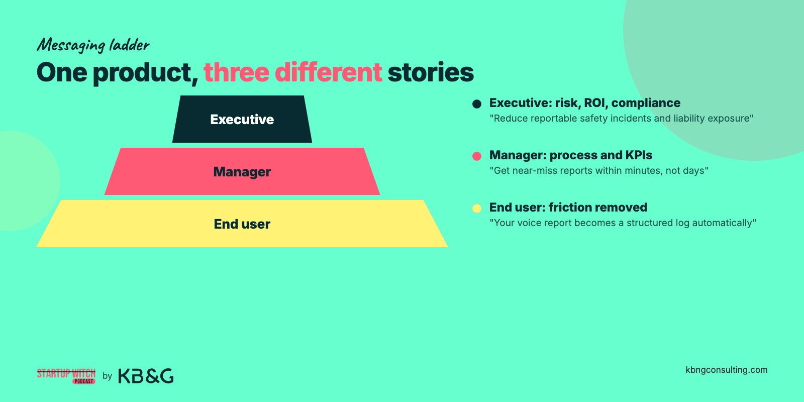 Messaging ladder for an AI product as a pyramid: executives hear risk, ROI and compliance, managers hear process and KPIs, end users hear friction removed
