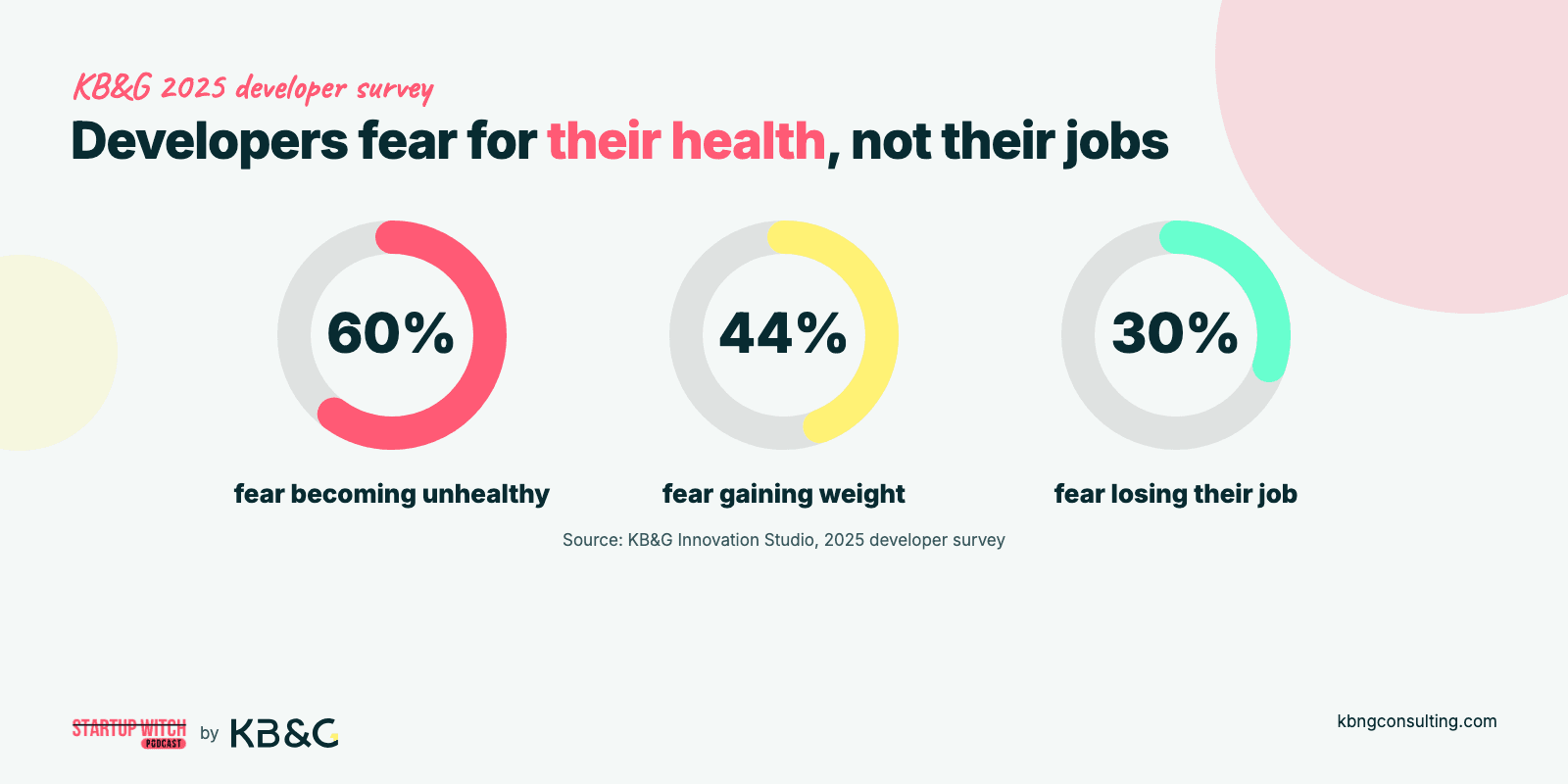 Donut charts from KB&G Innovation Studio's 2025 developer survey: 60% of developers fear becoming unhealthy, 44% fear gaining weight, only 30% fear losing their job