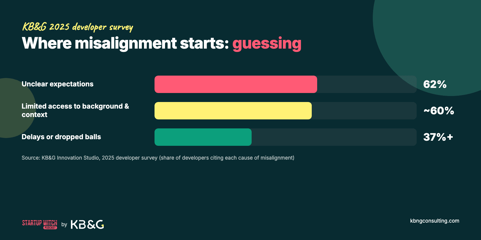 Bar chart from KB&G Innovation Studio's 2025 developer survey: causes of misalignment are unclear expectations 62%, limited access to background and context nearly 60%, delays or dropped balls over 37%