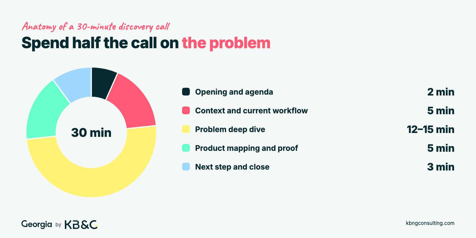 Pie chart of a 30-minute discovery call: 2 minutes opening, 5 minutes context, 12 to 15 minutes problem deep dive, 5 minutes product mapping, 3 minutes next step and close