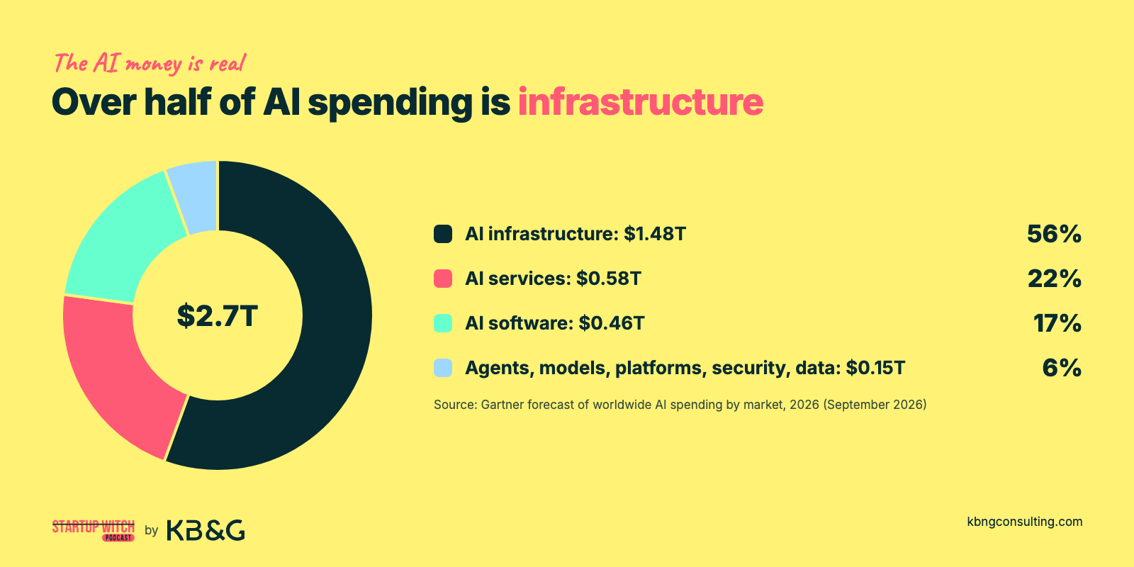 Pie chart of Gartner's 2026 worldwide AI spending forecast of $2.7 trillion: AI infrastructure $1.48 trillion (56%), AI services $0.58 trillion (22%), AI software $0.46 trillion (17%), agents, models, platforms, security and data $0.15 trillion (6%)