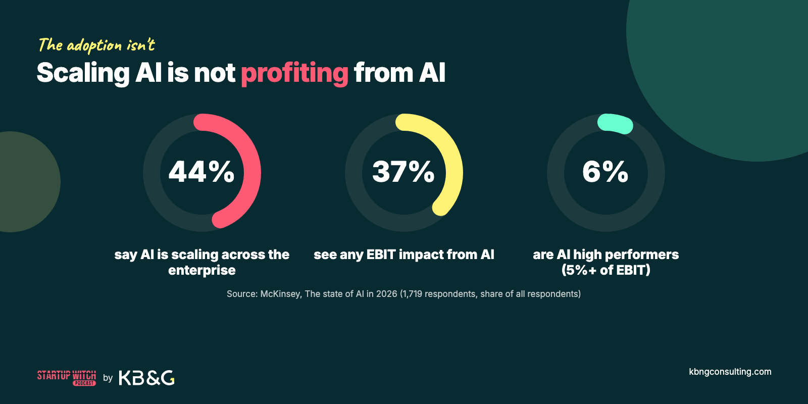 Donut charts from McKinsey's State of AI in 2026: 44% of respondents say AI is scaling across the enterprise, 37% see any EBIT impact from AI, 6% are AI high performers