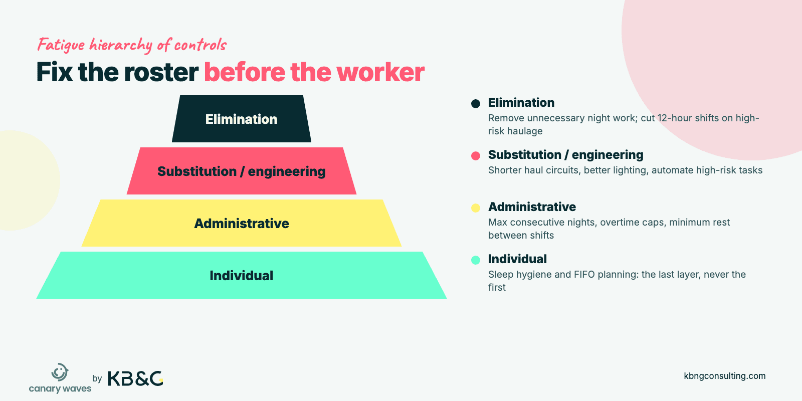 Fatigue hierarchy of controls pyramid: elimination, substitution and engineering, administrative controls, and individual strategies as the last layer