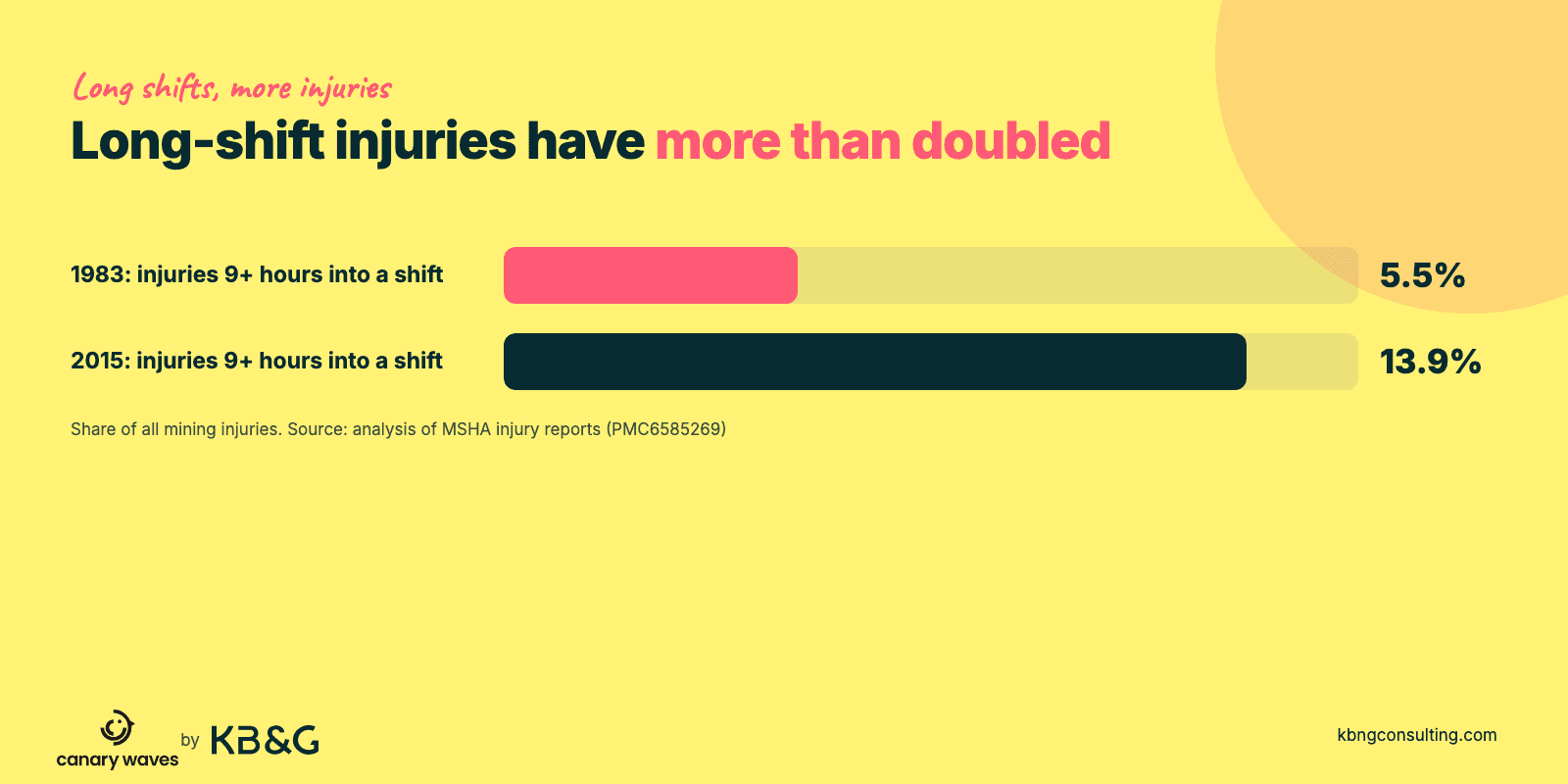Bar chart: share of mining injuries occurring nine or more hours into a shift rose from 5.5% in 1983 to 13.9% in 2015, based on MSHA injury reports