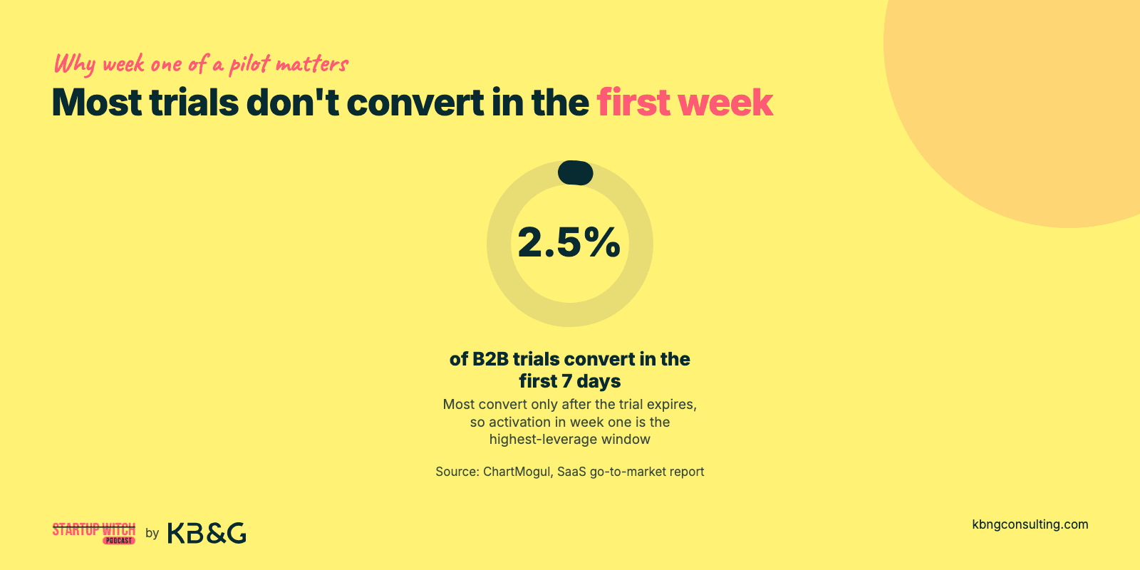 Donut chart: only about 2.5% of B2B trials convert in the first 7 days, so activation in week one of a pilot matters most