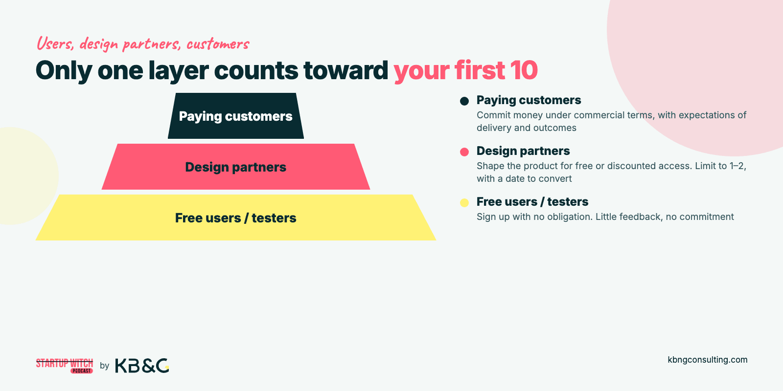 Pyramid of free users and testers, design partners, and paying customers: only paying customers count toward your first 10