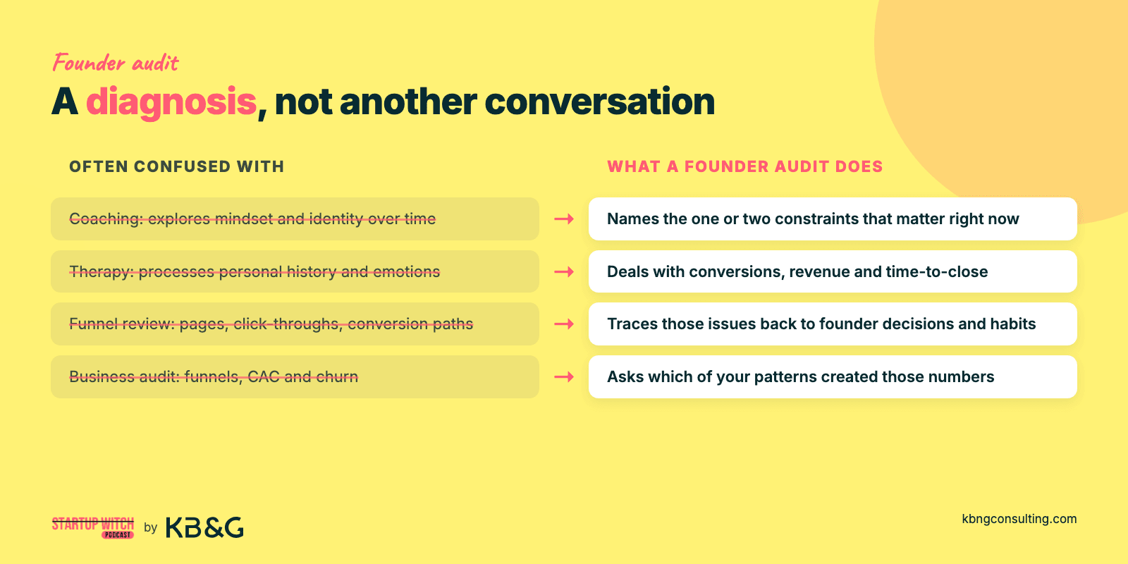 A founder audit compared with coaching, therapy, funnel reviews and business audits: it names the one or two constraints that matter now and traces issues back to founder decisions and habits