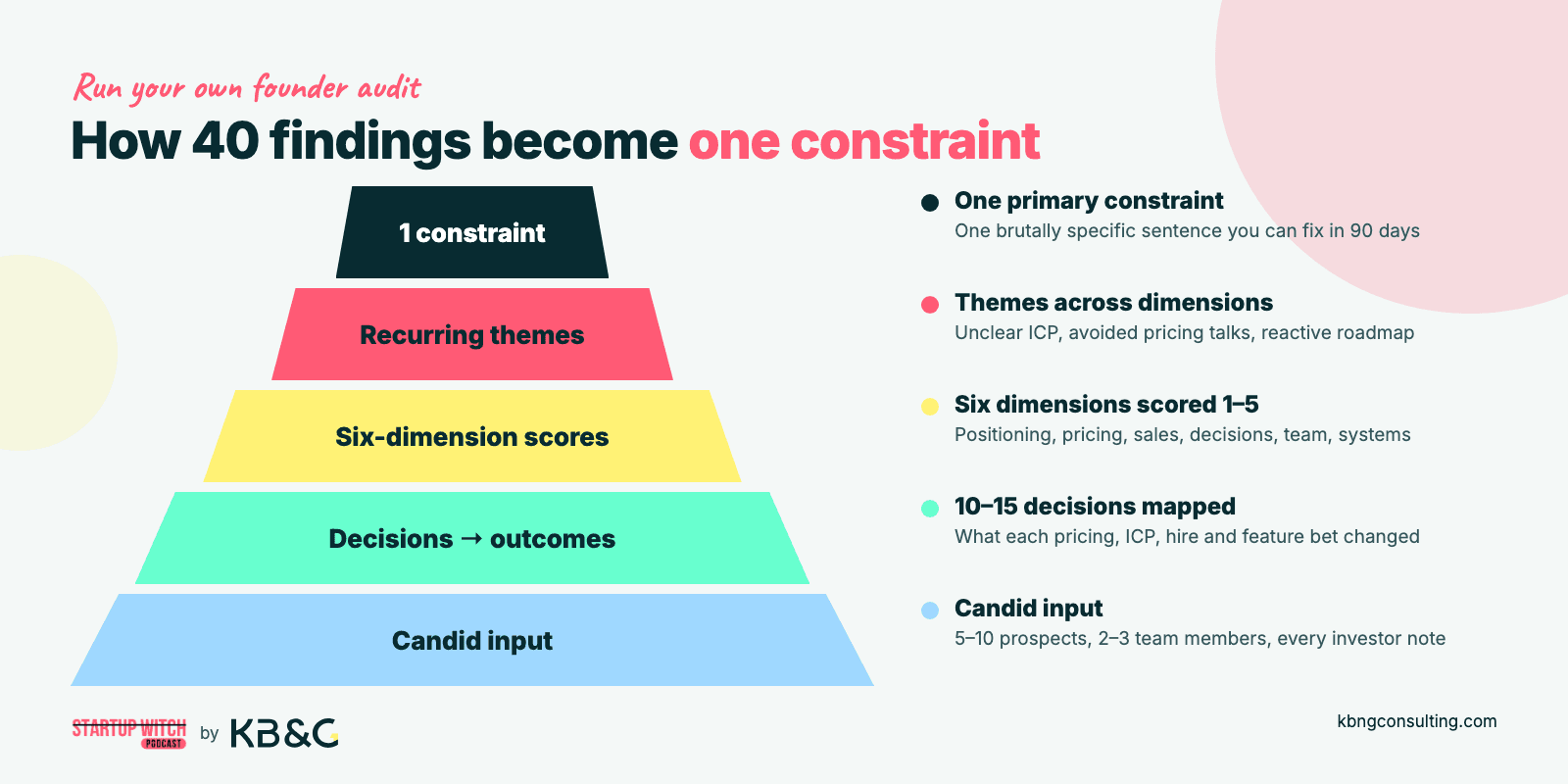 Pyramid showing how a founder audit narrows candid input, 10–15 mapped decisions, six dimension scores and recurring themes down to one primary constraint