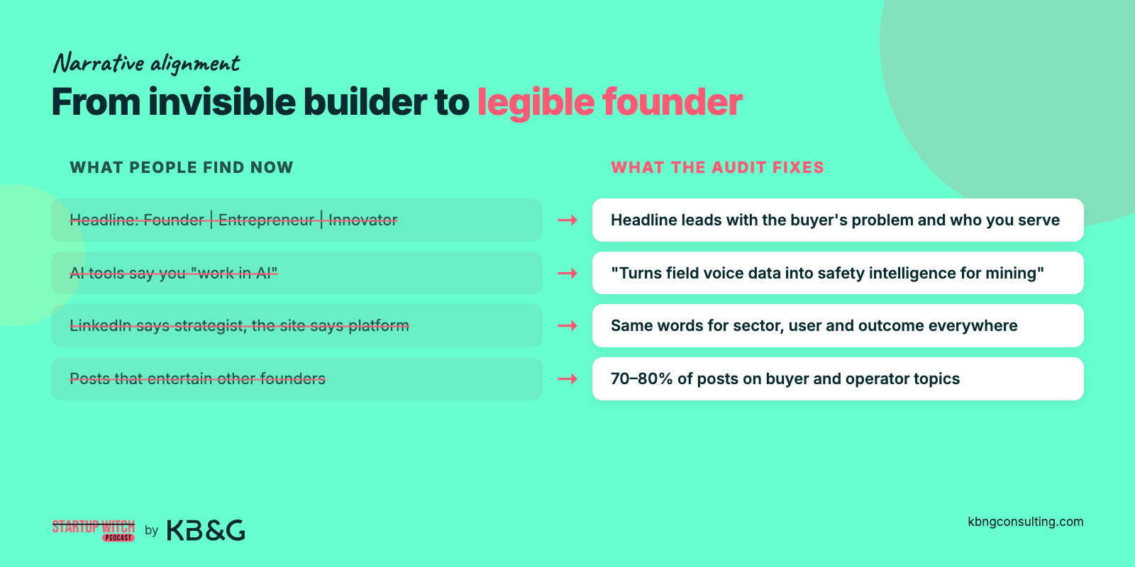 Before and after a founder personal brand audit: generic headline, vague AI answers, mismatched LinkedIn and site wording and peer-only posts become buyer-focused, consistent positioning