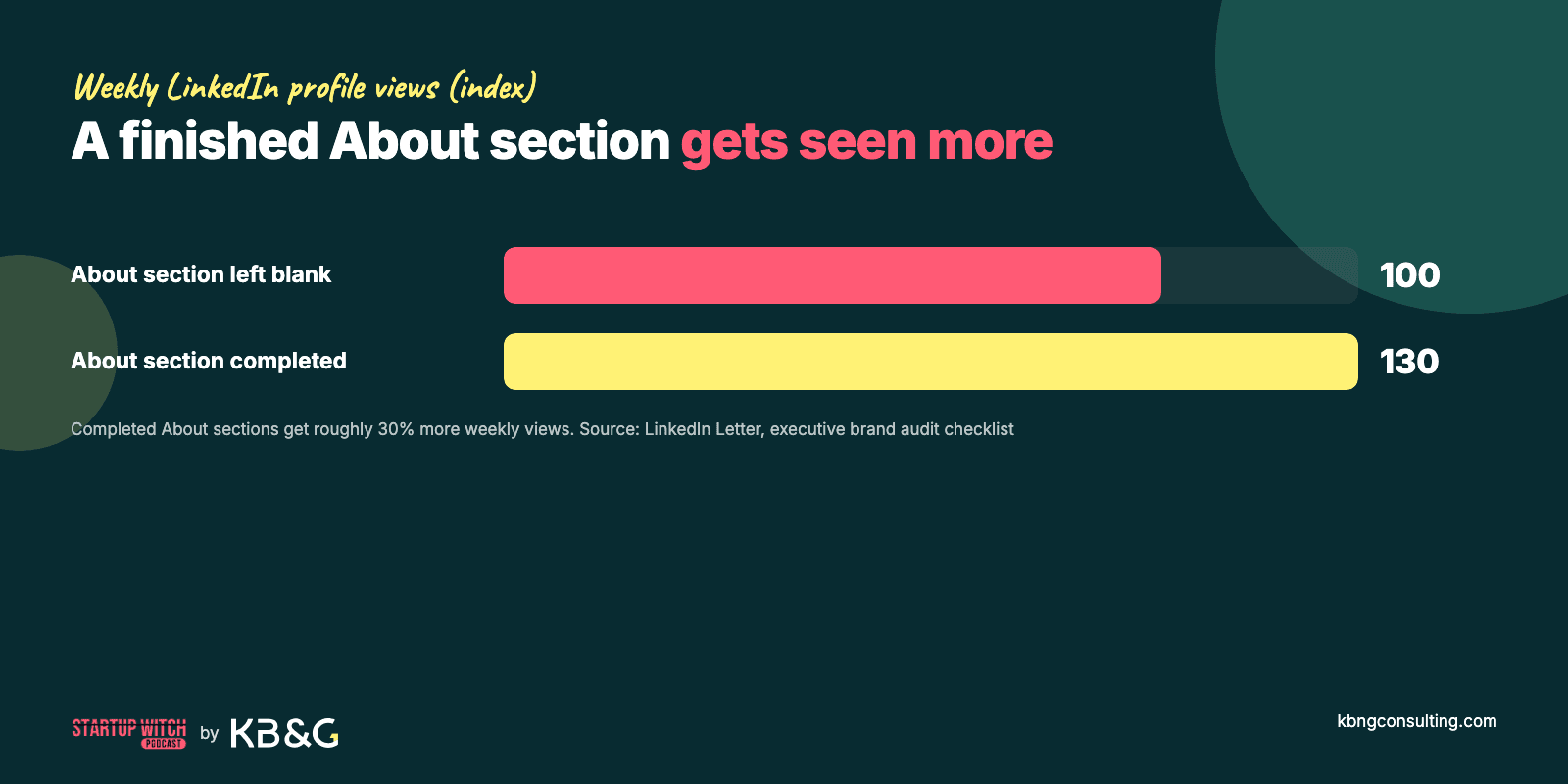 Bar chart: LinkedIn profiles with a completed About section get roughly 30% more weekly views than profiles with a blank About section