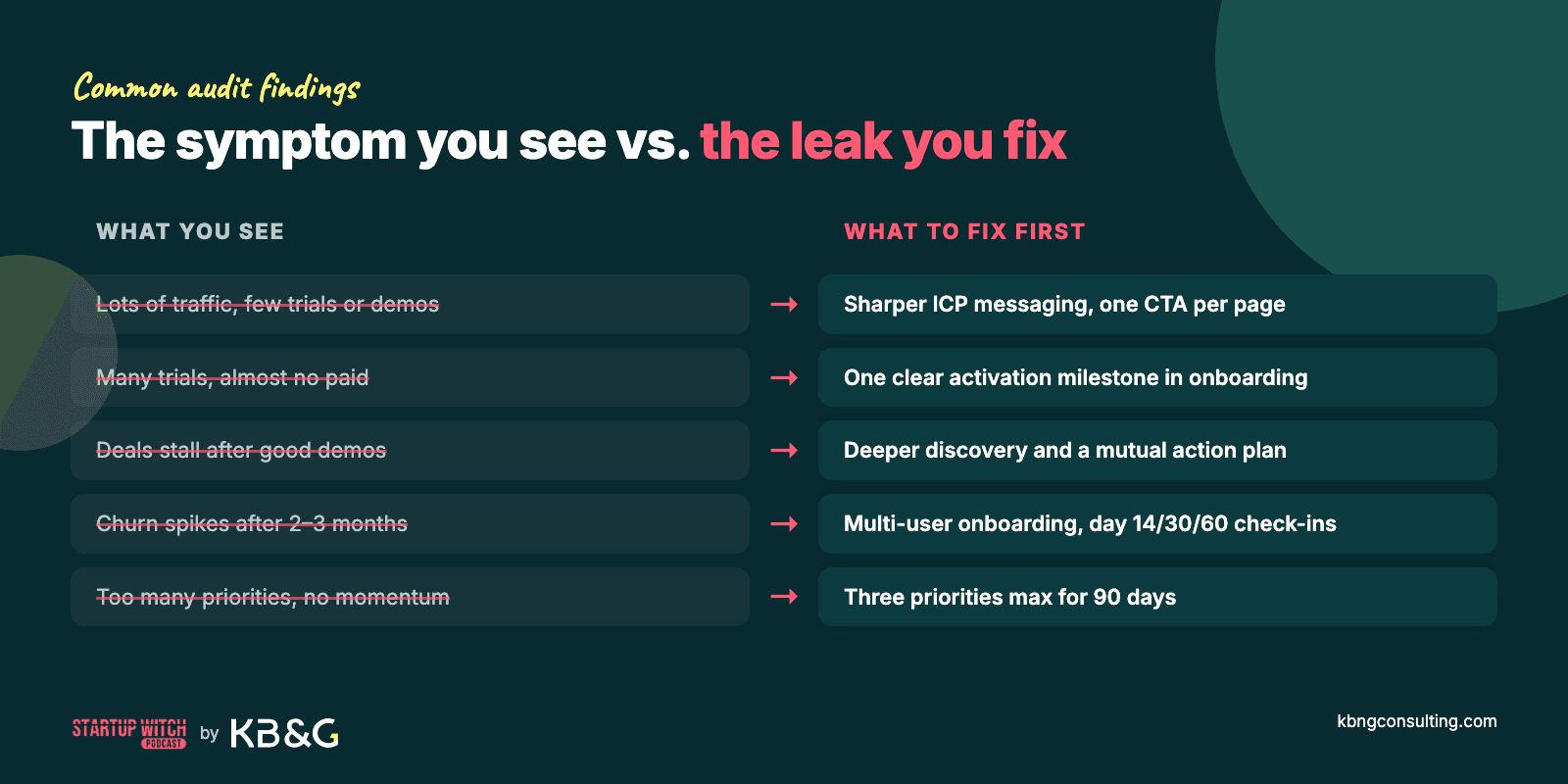 Five common growth audit findings and what to fix first: traffic without demos, trials without paid conversions, stalled demos, churn after 2-3 months, too many priorities