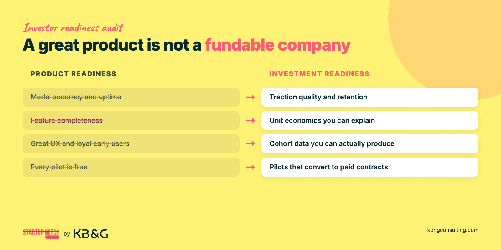 A great product is not a fundable company: product readiness (accuracy, features, UX, free pilots) versus investment readiness (traction, unit economics, cohort data, paid pilots)