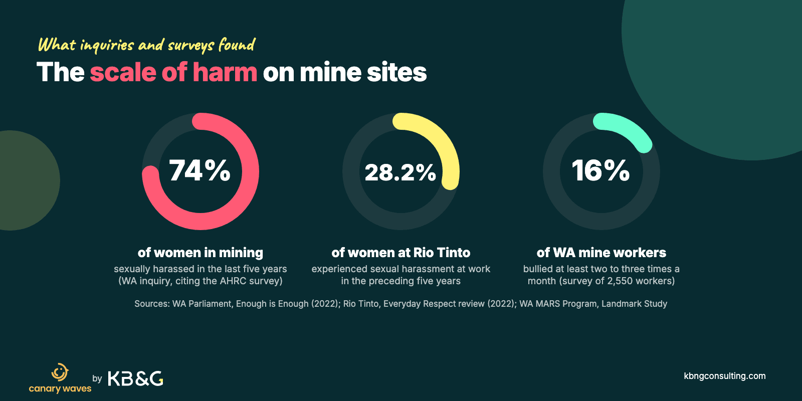 Ring charts: 74% of women in mining sexually harassed in the last five years (WA parliamentary inquiry citing the AHRC survey), 28.2% of women at Rio Tinto experienced sexual harassment (Everyday Respect review 2022), 16% of WA mine workers bullied at least two to three times a month (MARS Landmark Study)