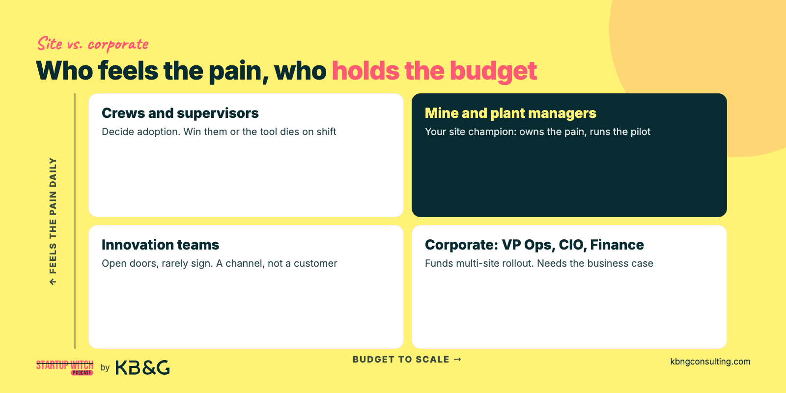 2x2 matrix of mining software buyers by daily pain and budget to scale: crews and supervisors, mine and plant managers, innovation teams, corporate VP Ops, CIO and Finance