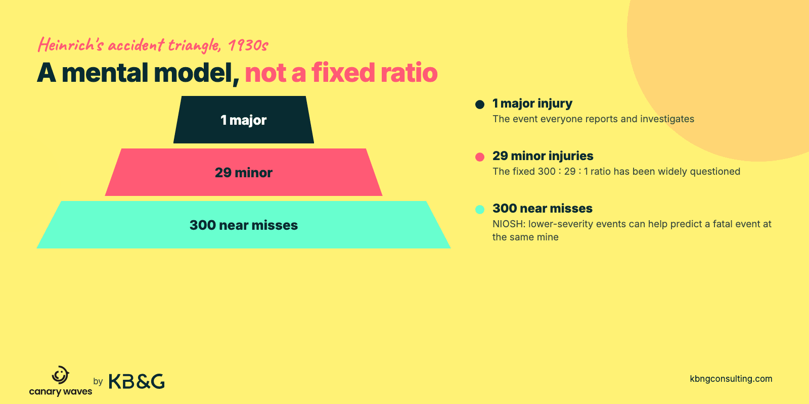 Heinrich's accident triangle of 1 major injury, 29 minor injuries and 300 near misses, shown as a mental model rather than a fixed ratio