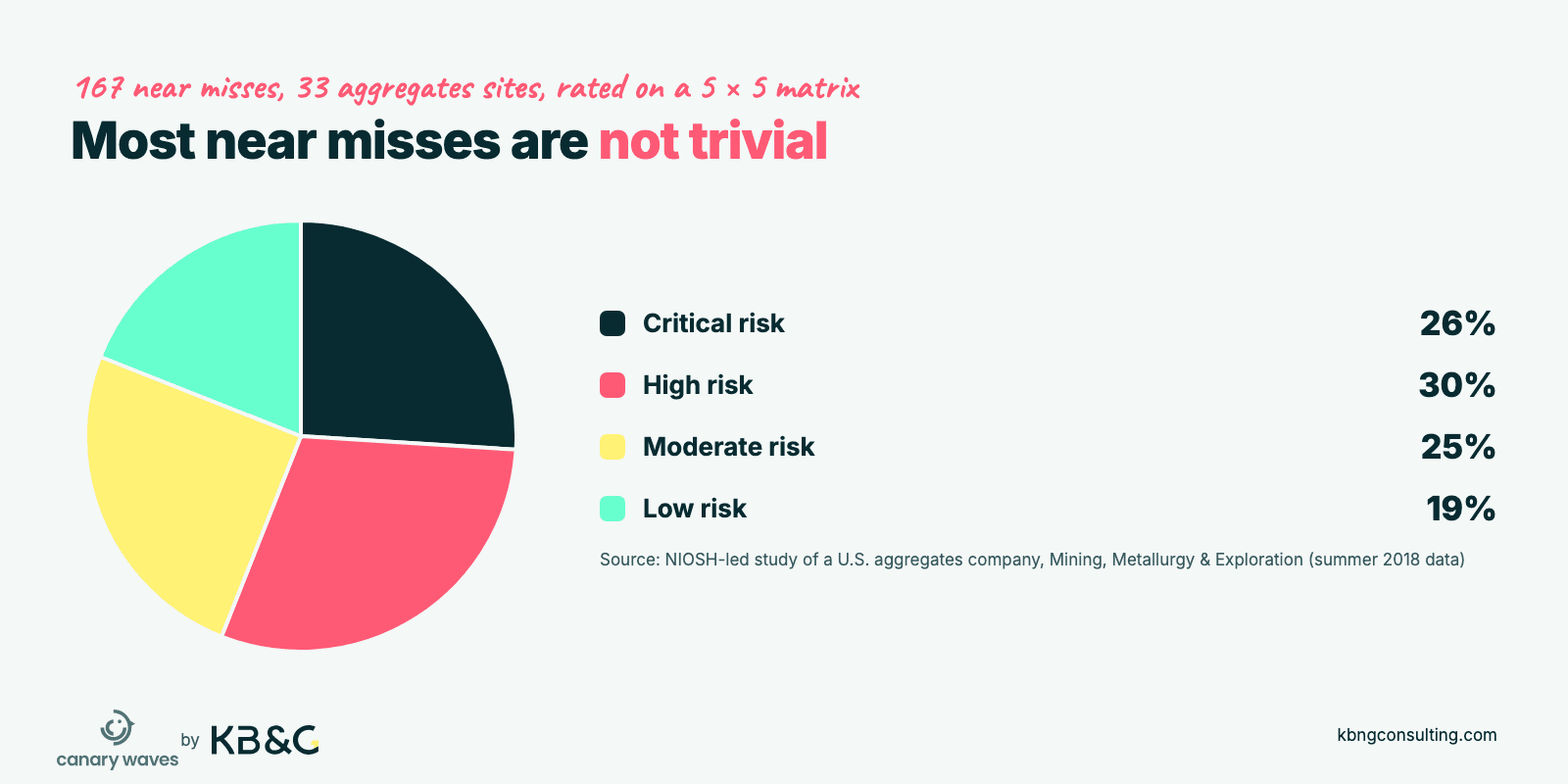 Pie chart of 167 near misses from a NIOSH-led aggregates study rated on a 5x5 risk matrix: 26% critical, 30% high, 25% moderate and 19% low risk