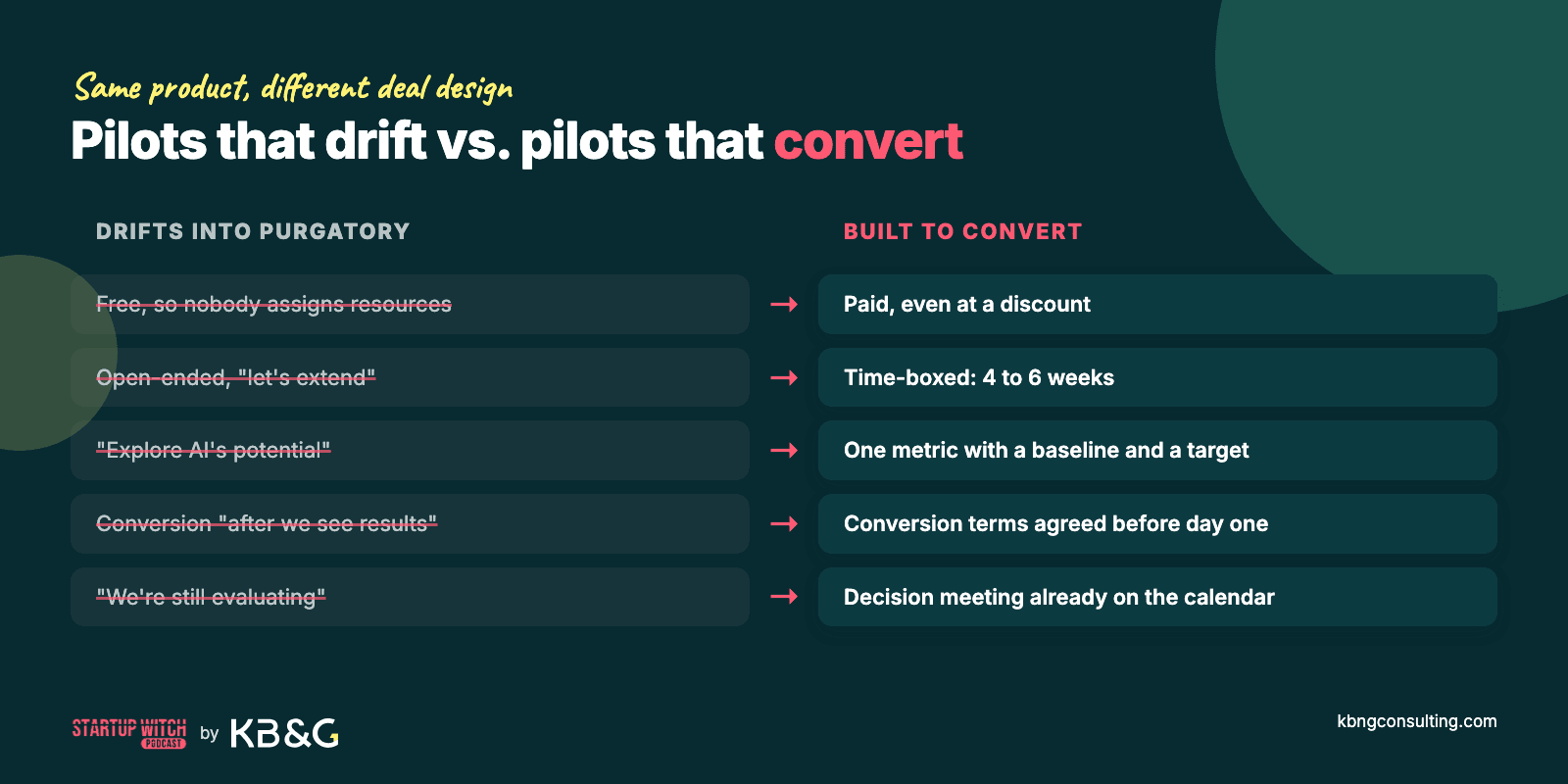 Pilots that drift vs. pilots that convert: free vs. paid, open-ended vs. time-boxed 4 to 6 weeks, vague goals vs. one metric with baseline and target, conversion terms agreed upfront, decision meeting on the calendar