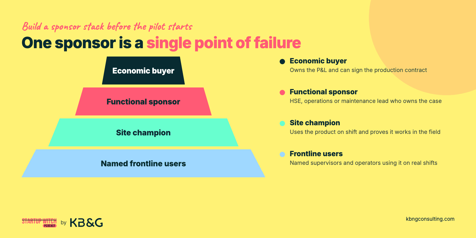 Sponsor stack pyramid for enterprise pilots: economic buyer, functional sponsor, site champion and named frontline users, so one departing sponsor does not kill the pilot