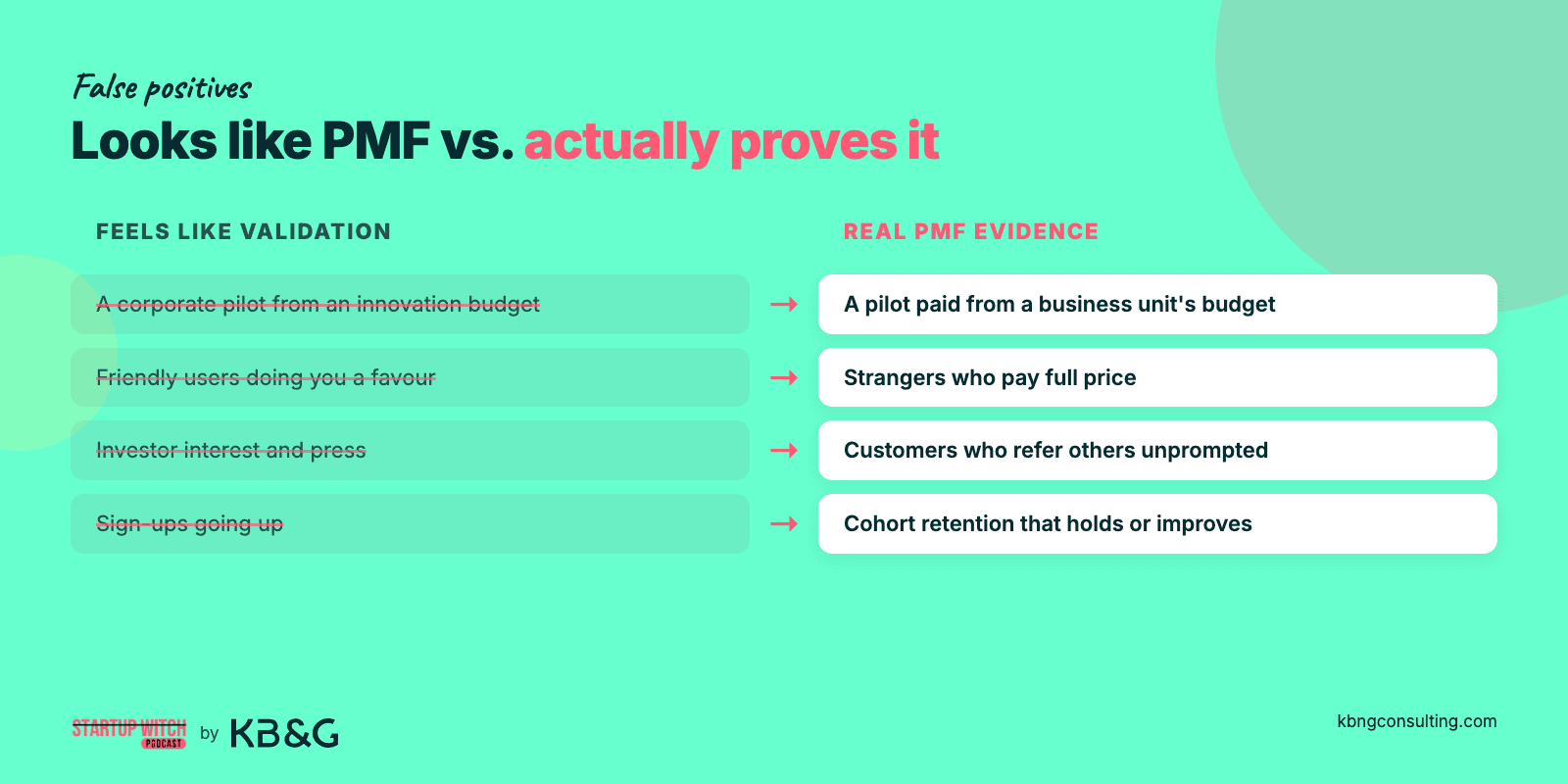 False positives versus real PMF evidence: innovation-budget pilots vs business-unit paid pilots, friendly users vs strangers paying full price, press vs referrals, sign-ups vs cohort retention