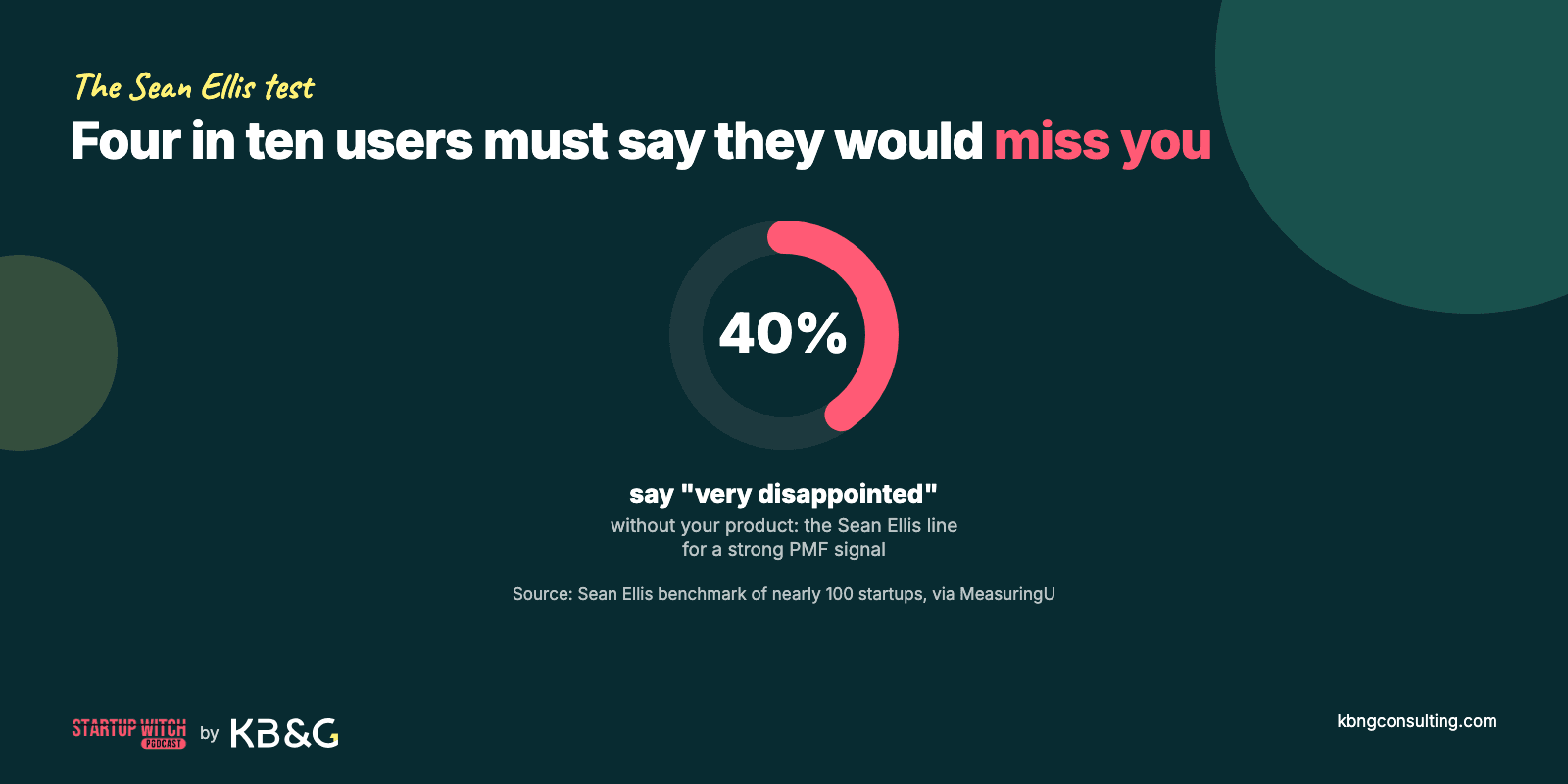 Donut chart of the Sean Ellis 40% line: at least 40% of users saying they would be very disappointed without the product signals strong product market fit