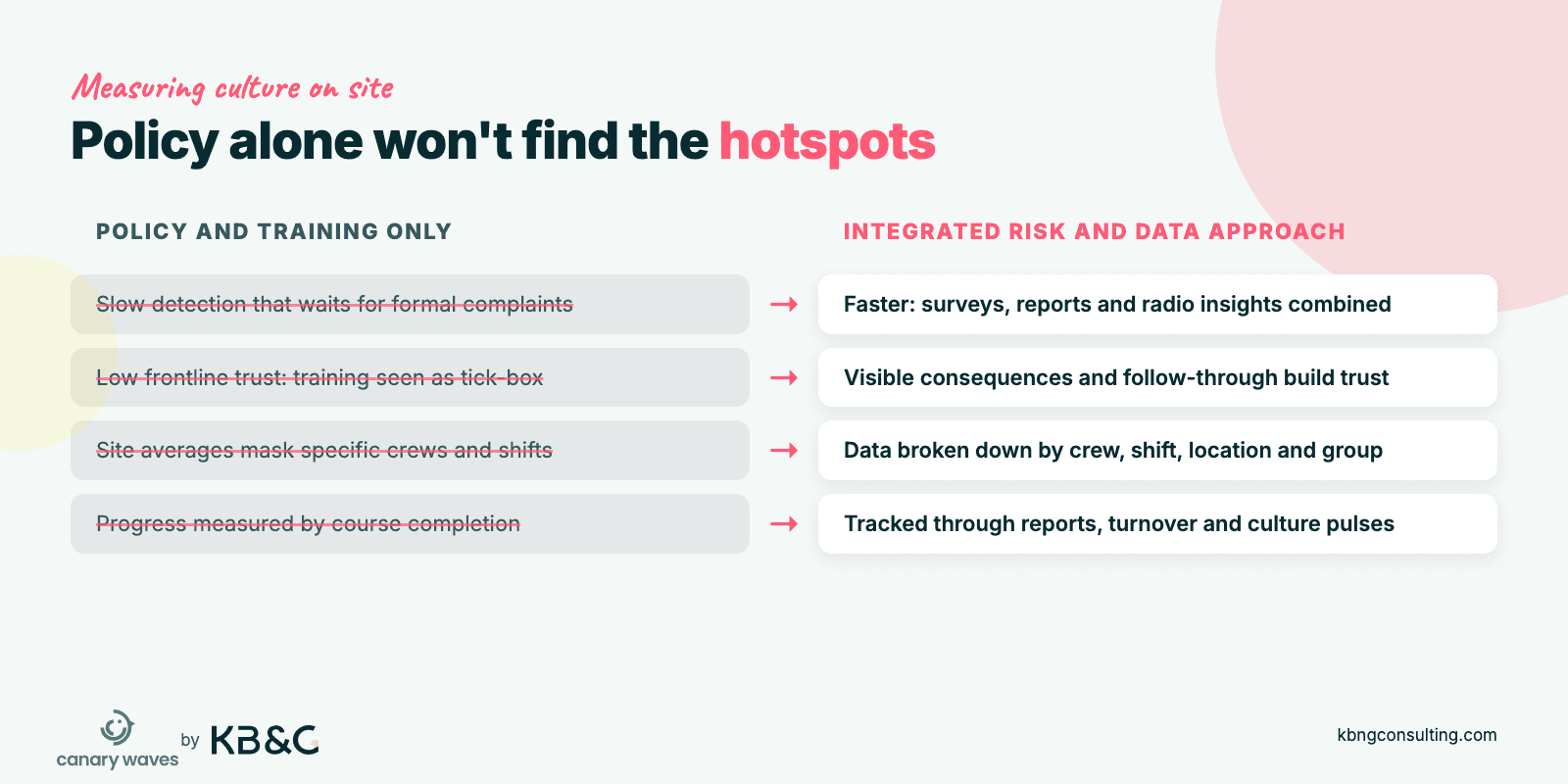 Comparison of a policy and training only approach with an integrated risk and data approach to bullying and harassment: detection speed, frontline trust, finding hotspots by crew and shift, and tracking progress