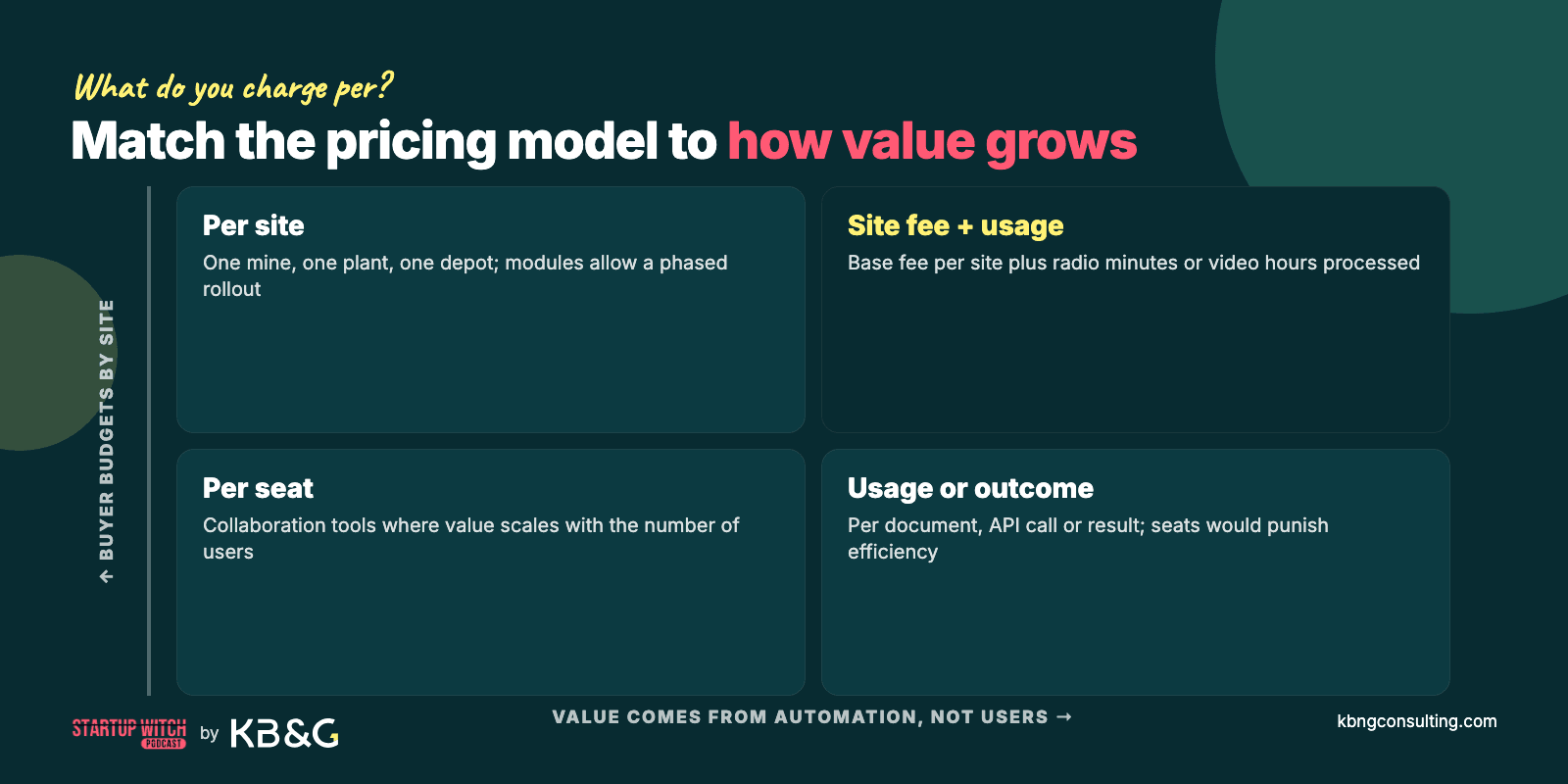 2x2 matrix for choosing a SaaS pricing model: per site, site fee plus usage, per seat, or usage and outcome pricing, depending on whether buyers budget by site and whether value comes from automation or users