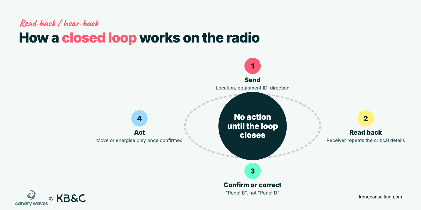 Closed-loop radio communication in mining: send, read back, confirm or correct, then act only once confirmed