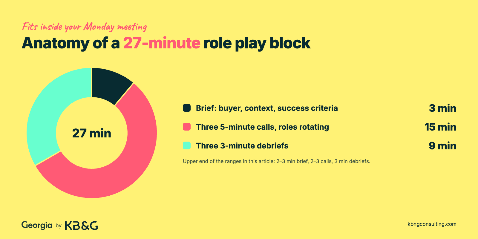 Pie chart of a 27-minute sales role play block: 3 minute brief, three 5-minute calls with rotating roles, three 3-minute debriefs