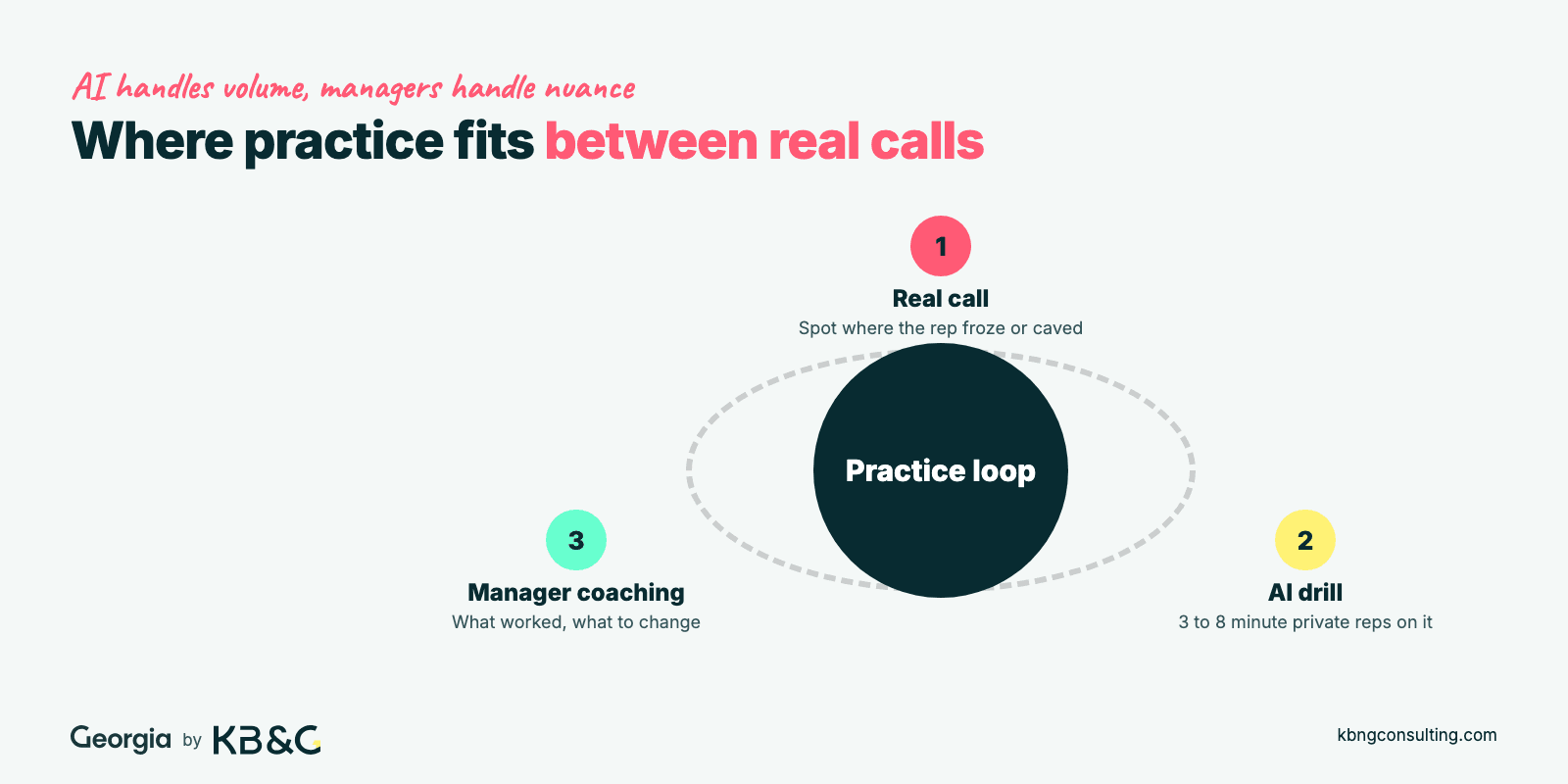 Practice loop between real calls: spot where the rep froze on a real call, run 3 to 8 minute private AI drills, then manager coaching on what worked and what to change