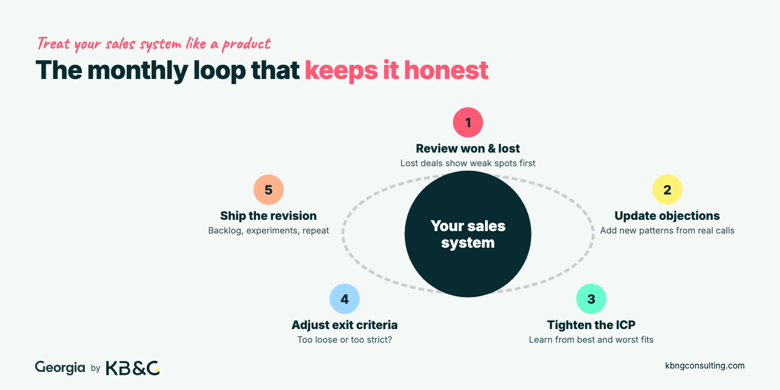Monthly sales system loop: review won and lost deals, update objections, tighten the ICP, adjust exit criteria, ship the revision