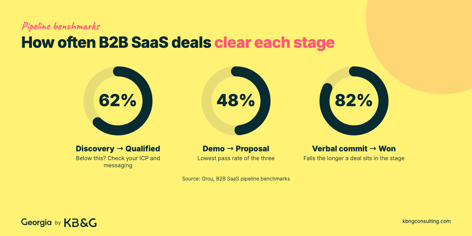 Donut charts of B2B SaaS pipeline stage conversion: Discovery to Qualified 62%, Demo to Proposal 48%, Verbal commit to Closed won 82%