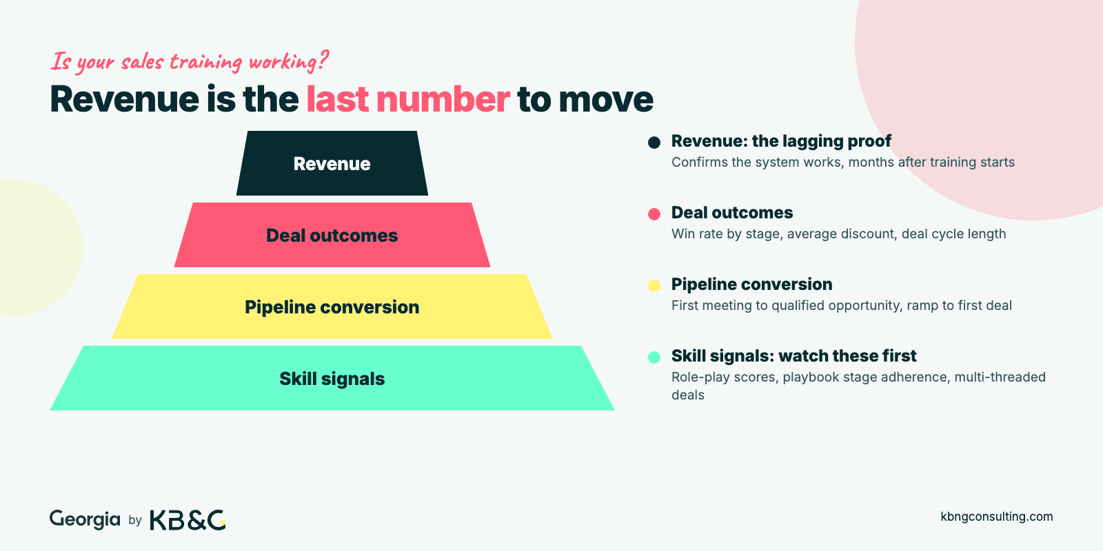 Pyramid of sales training metrics: skill signals such as role-play scores at the base, then pipeline conversion, then deal outcomes, with revenue at the top as the last number to move