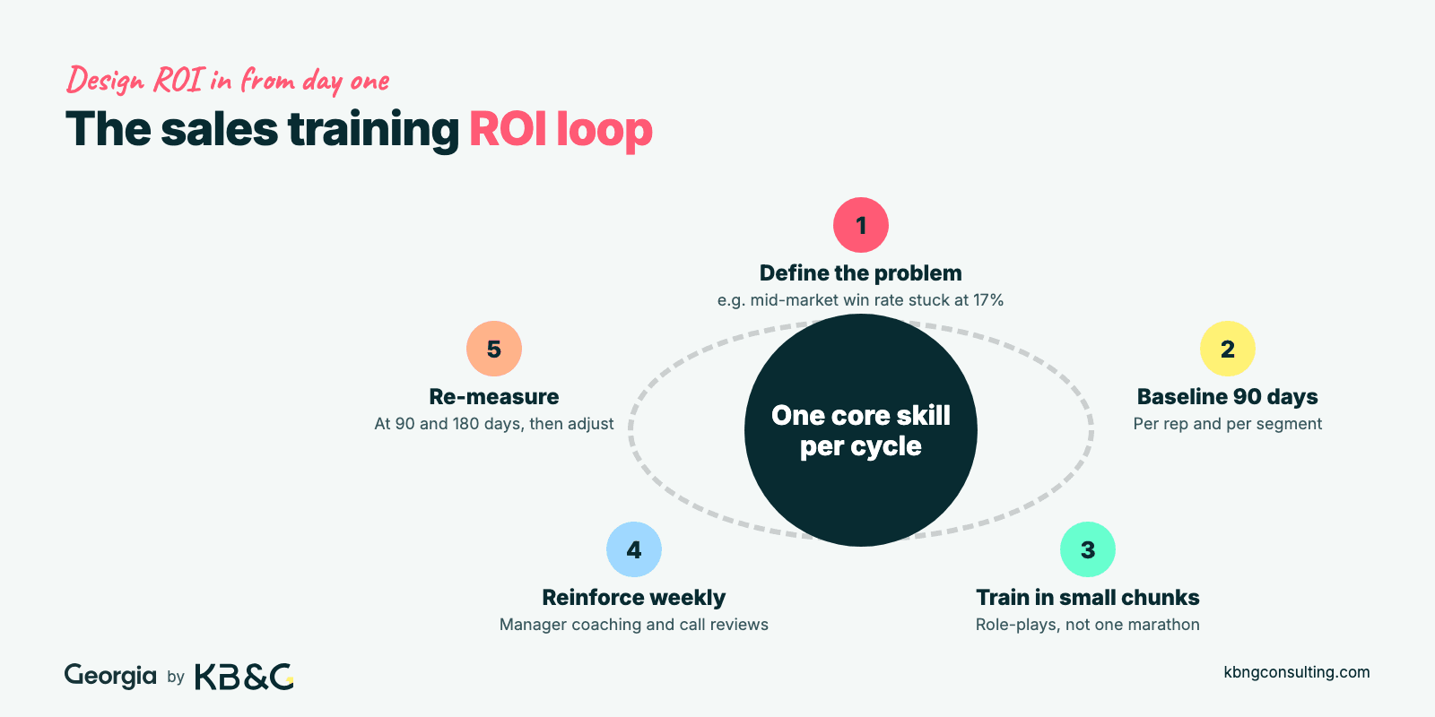 The sales training ROI loop: define the problem, baseline 90 days, train in small chunks, reinforce weekly, re-measure at 90 and 180 days, one core skill per cycle