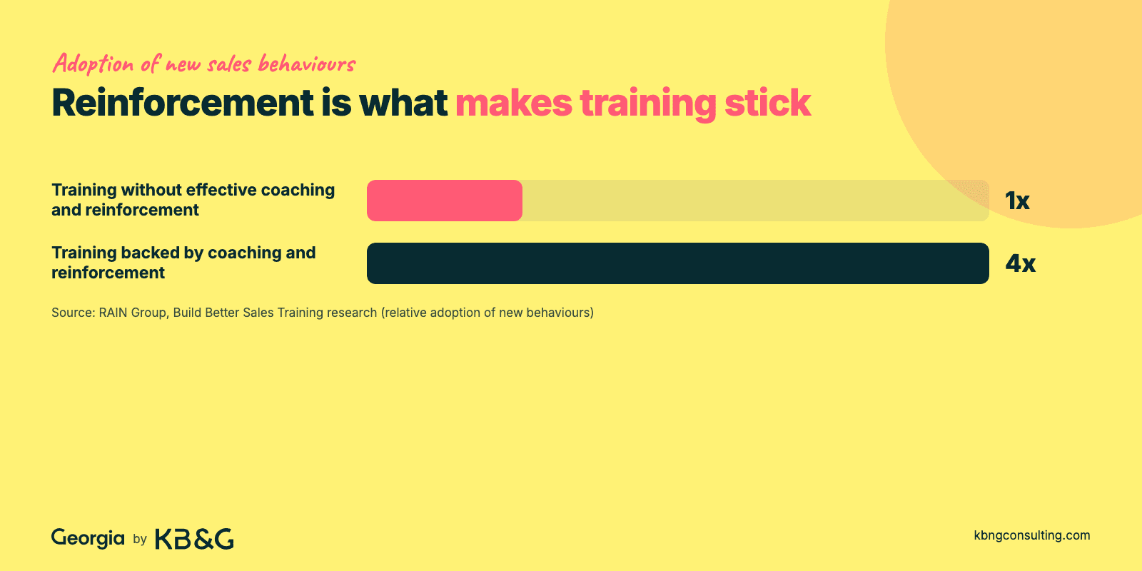 Bar chart: training backed by coaching and reinforcement leads to 4x higher adoption of new sales behaviours, according to RAIN Group research