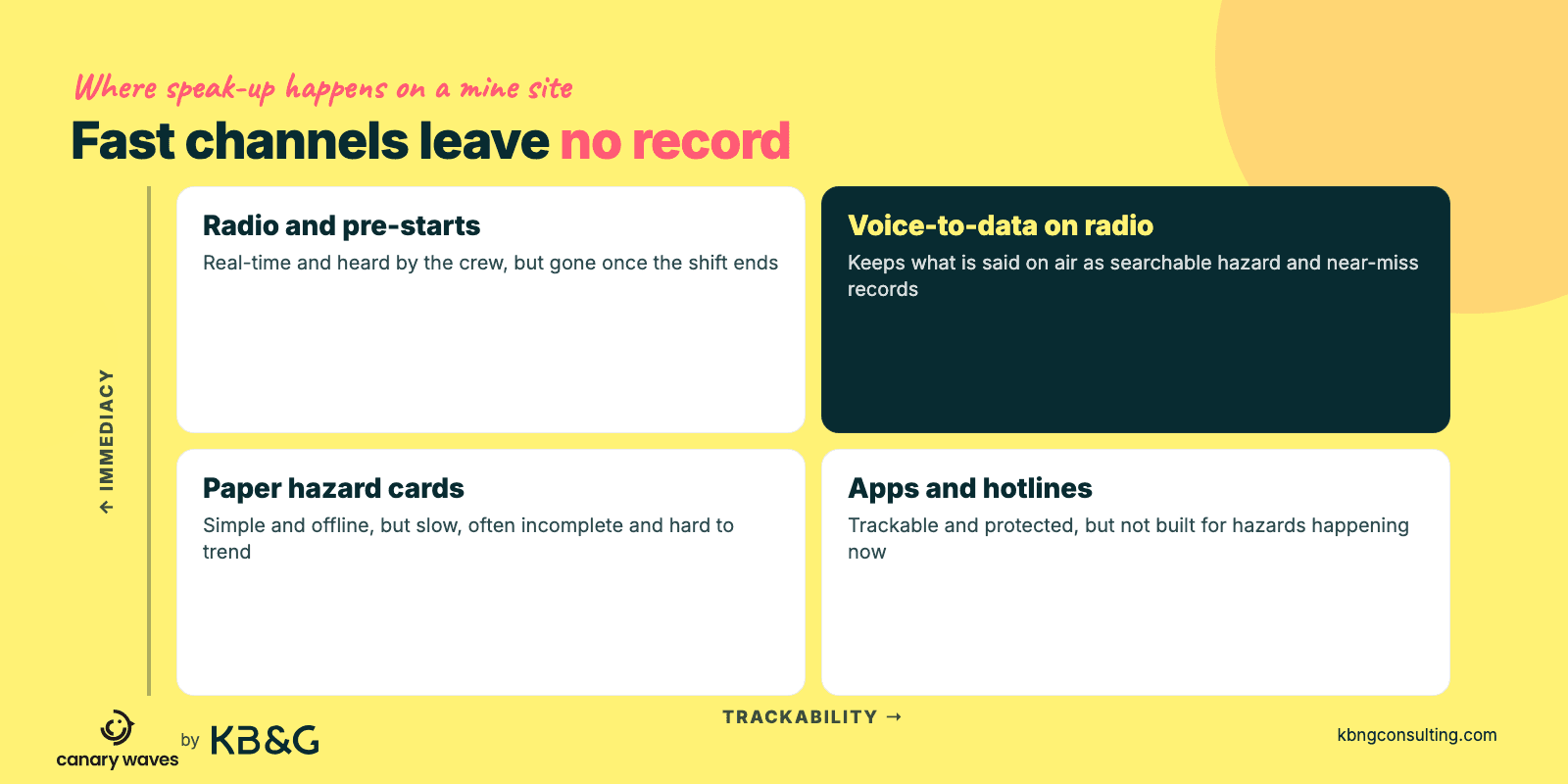 2x2 matrix of speak-up channels on a mine site by immediacy and trackability: radio and pre-starts, voice-to-data on radio, paper hazard cards, apps and hotlines