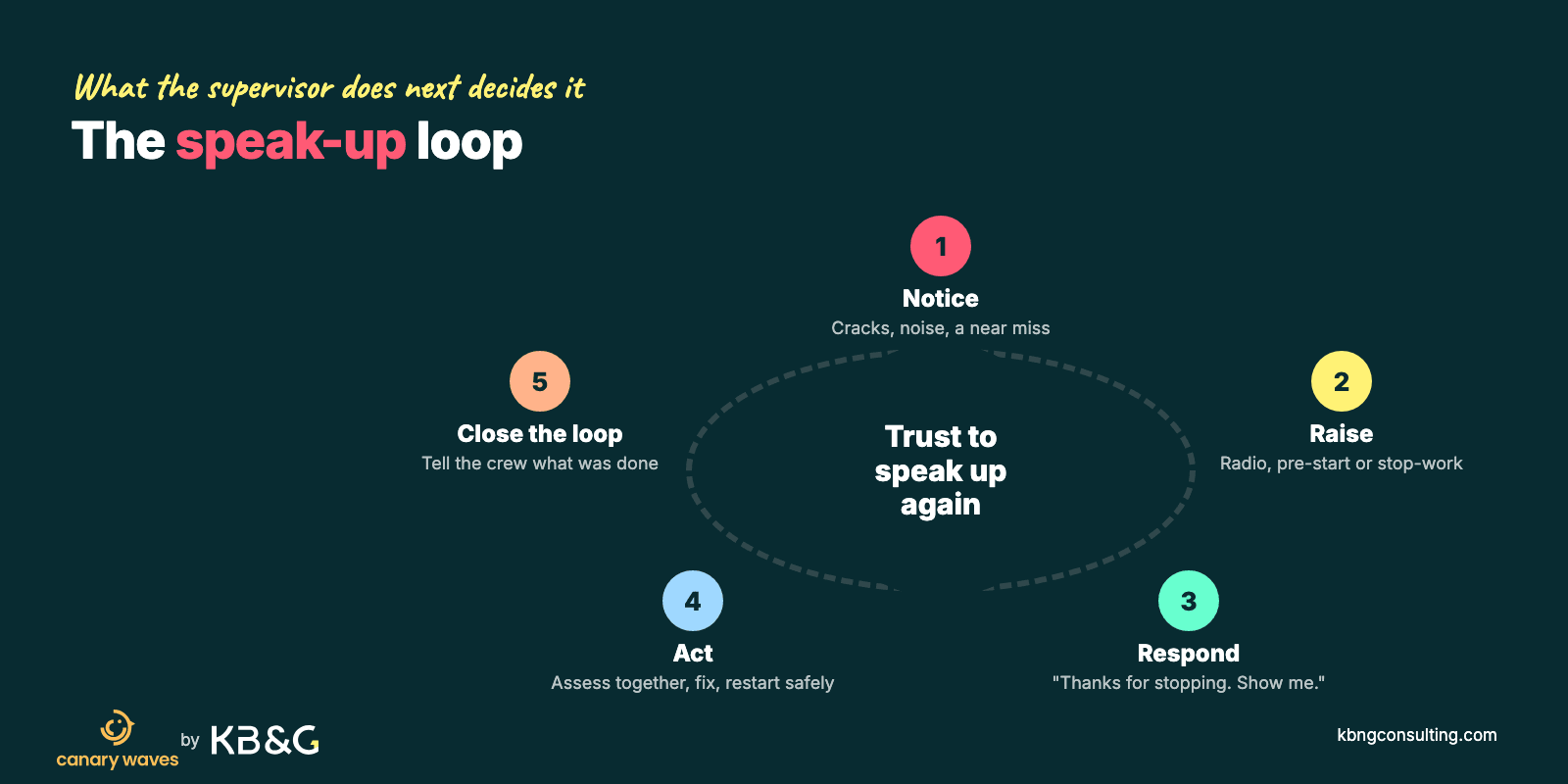 The speak-up loop: notice a weak signal, raise it, supervisor responds with thanks, act on it, close the loop with the crew, which builds trust to speak up again