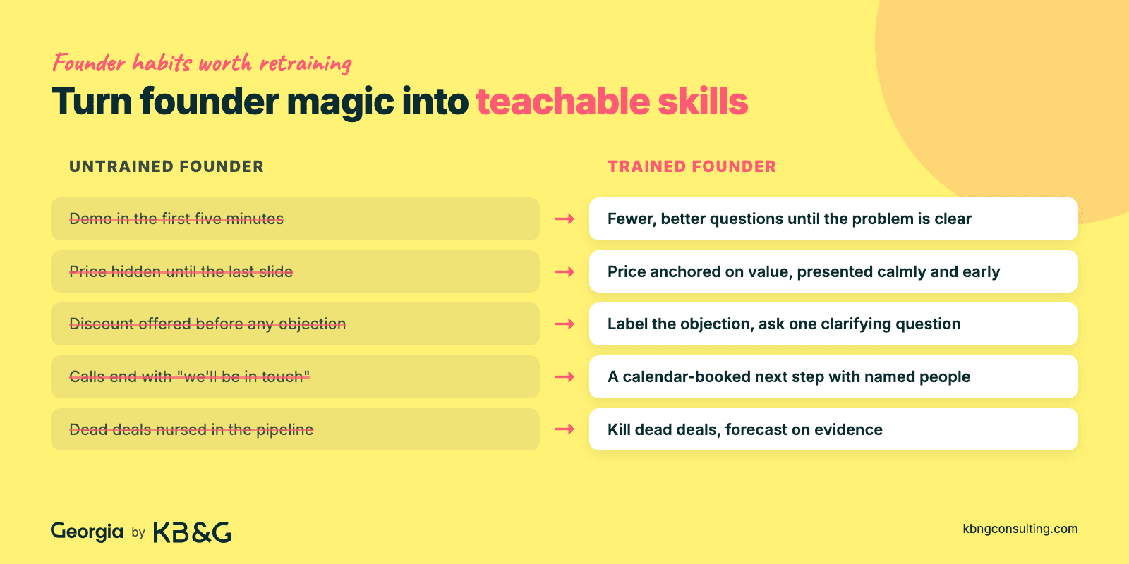 Comparison of untrained and trained founder sales habits: early demos, hidden price, premature discounts, vague next steps and dead deals versus better questions, value-anchored pricing, labelled objections, booked next steps and honest forecasts