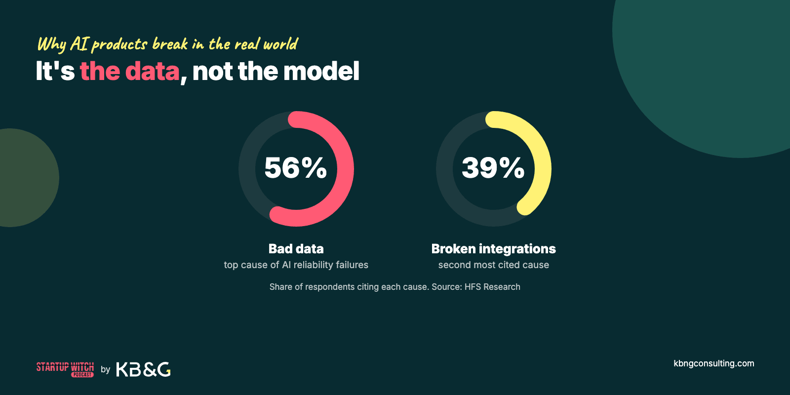 Donut charts: 56% of respondents cite bad data and 39% cite broken integrations as top causes of AI reliability failures (HFS Research), so it is the data, not the model