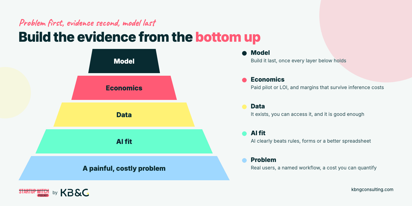 Pyramid for validating an AI product idea from the bottom up: a painful, costly problem, then AI fit, data, economics, and the model last