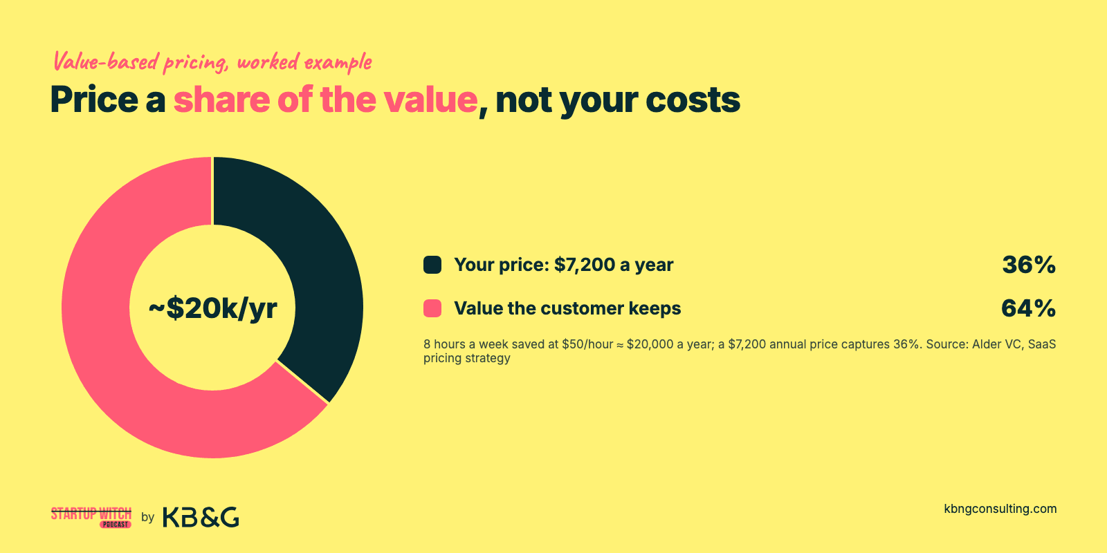 Pie chart of a value-based pricing example: a $7,200 annual price captures 36% of roughly $20,000 a year in time saved, and the customer keeps 64% (source: Alder VC)