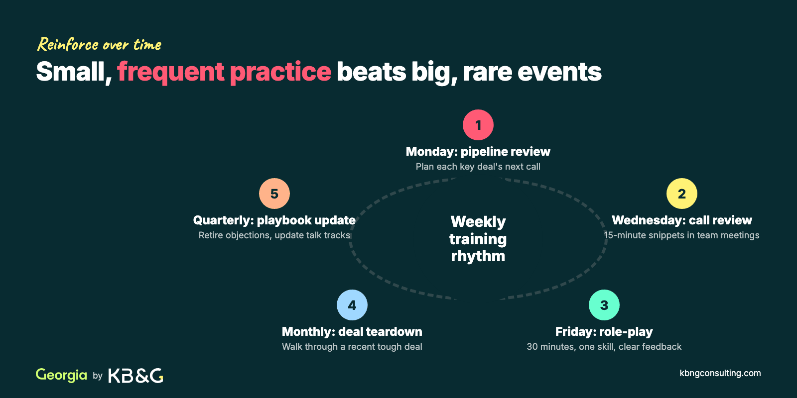 Weekly sales training rhythm as a cycle: Monday pipeline review, Wednesday call review snippets, Friday 30-minute role-play, monthly deal teardown, quarterly playbook update