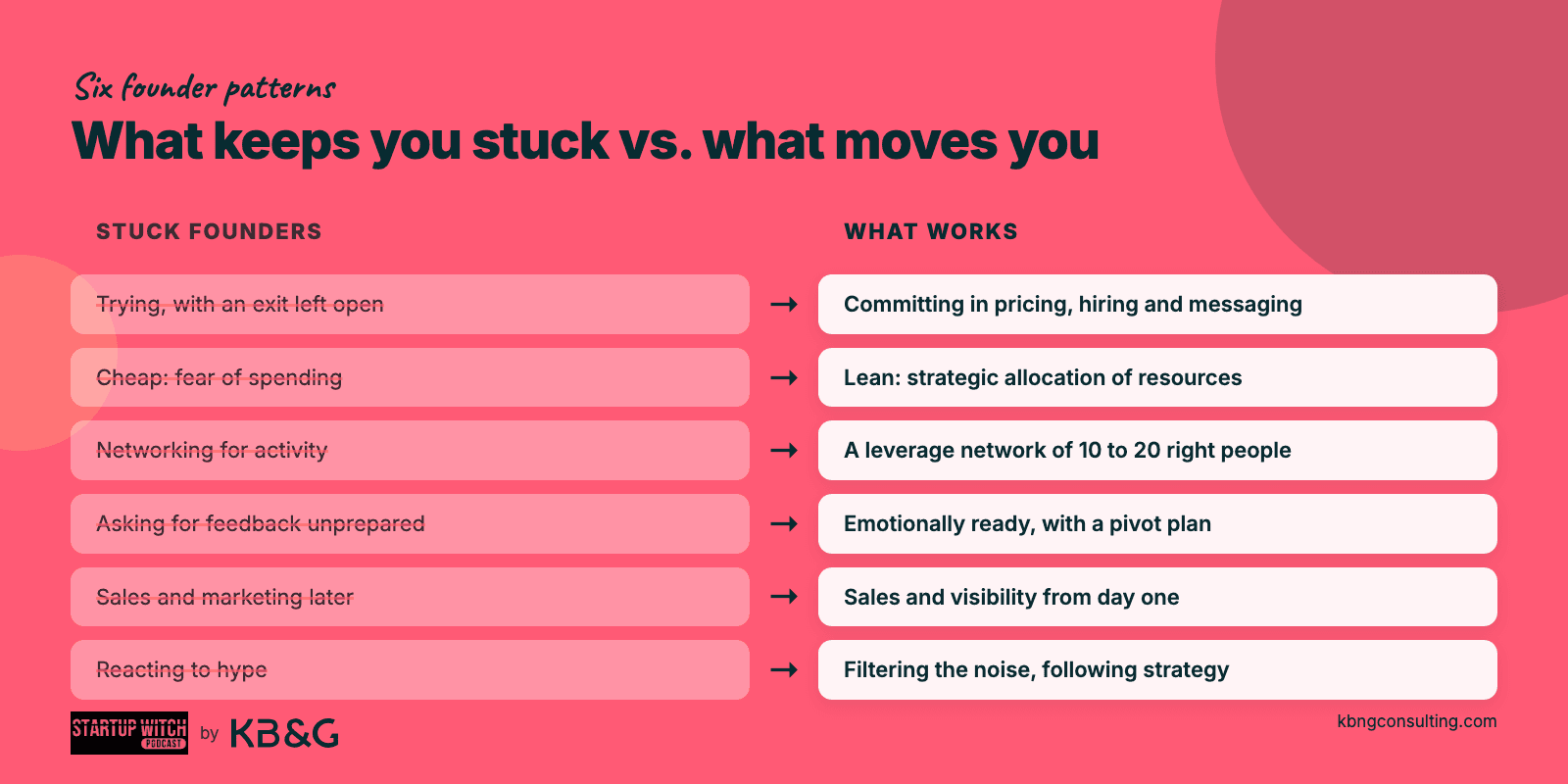 What keeps founders stuck vs. what moves them: trying vs. committing, cheap vs. lean, networking for activity vs. a leverage network, unprepared feedback vs. emotional readiness, late sales vs. sales from day one, reacting to hype vs. filtering noise