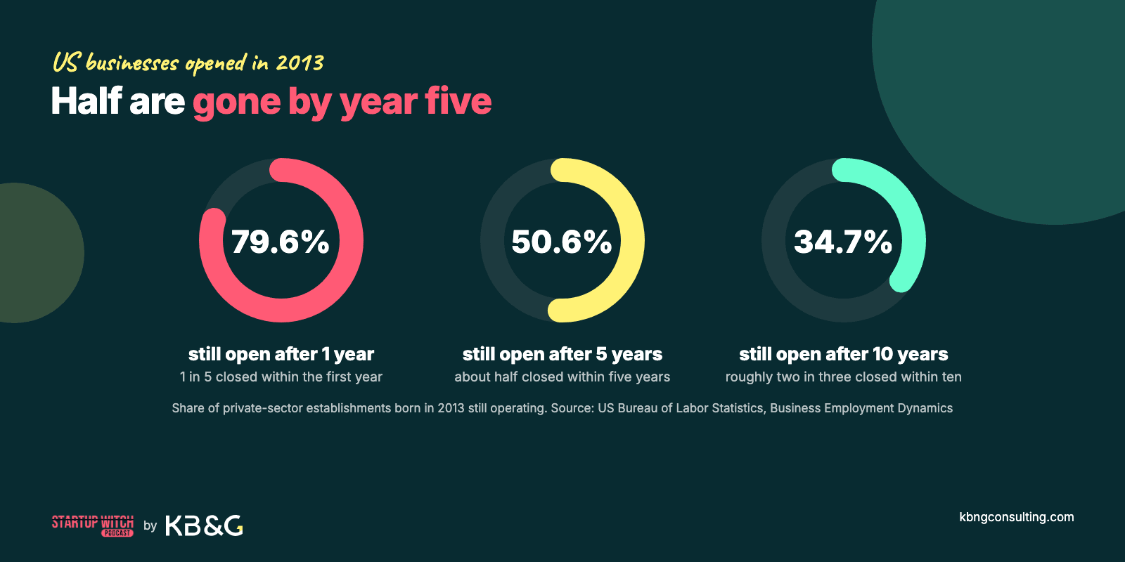 Donut charts of US business survival (BLS, establishments born in 2013): 79.6% still open after 1 year, 50.6% after 5 years, 34.7% after 10 years