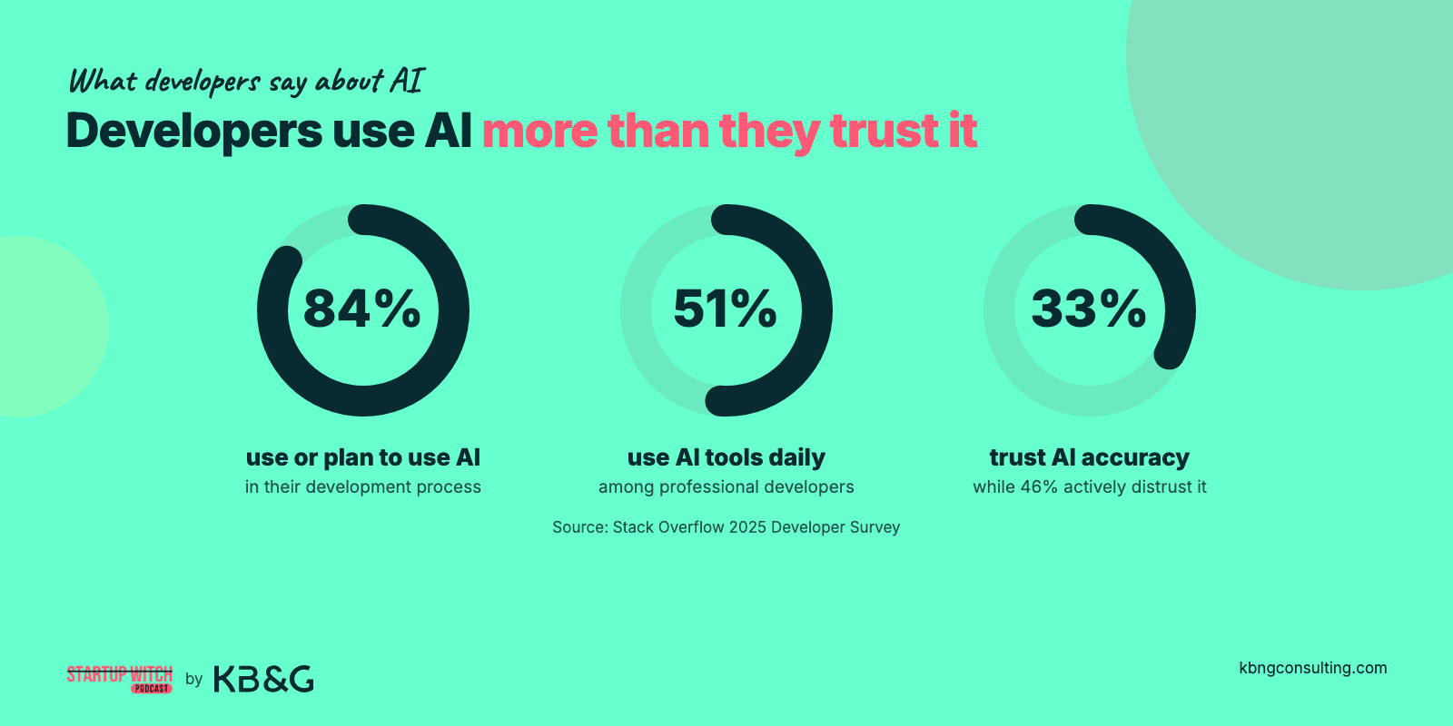 Donut charts from the Stack Overflow 2025 Developer Survey: 84% of developers use or plan to use AI tools, 51% of professional developers use them daily, but only 33% trust AI accuracy while 46% actively distrust it